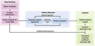 A Bayesian Model to Analyze the Association of Rheumatoid Arthritis With Risk Factors and Their Interactions